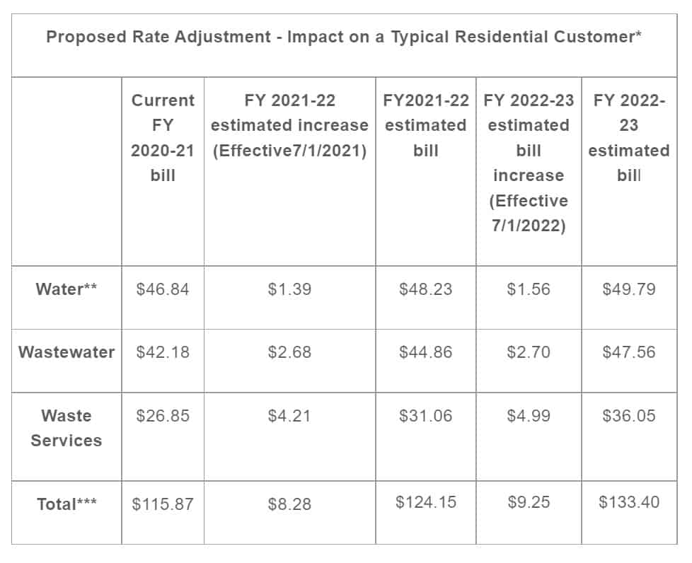 ULTIMATE Roseville CA Utilities Guide 💡 Roseville Electric Utility